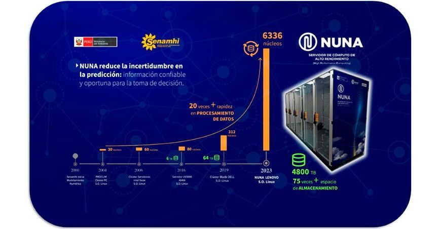 Senamhi inauguró Nuna para optimizar monitoreo climatológico frente a El Niño