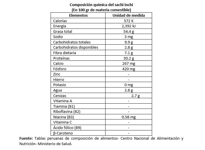 Composición química del sachi inchi Perú