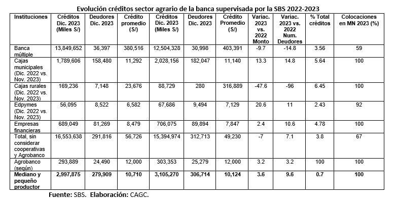 Evolución créditos sector agrario de la banca supervisada por la SBS