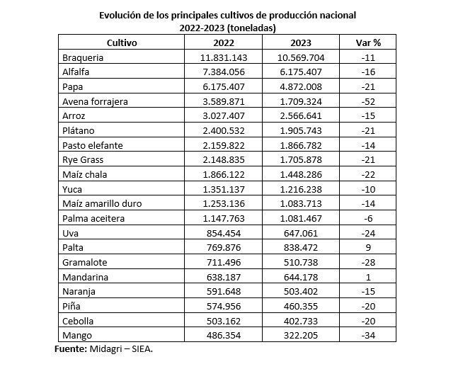 Evolución de los principales cultivos de producción nacional Perú