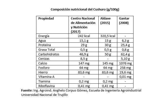 Composición nutricional del Cushuro alimento de los Andes Perú