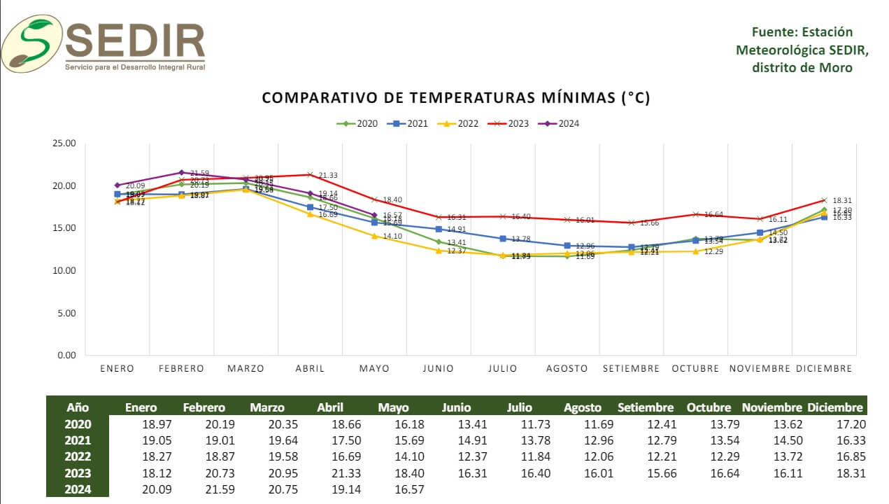 estación meteorológica de Sedir registro temperaturas 