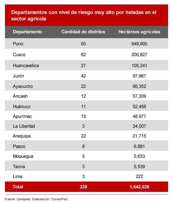Más de 1.5 millones de hectáreas agrícolas en riesgo por heladas