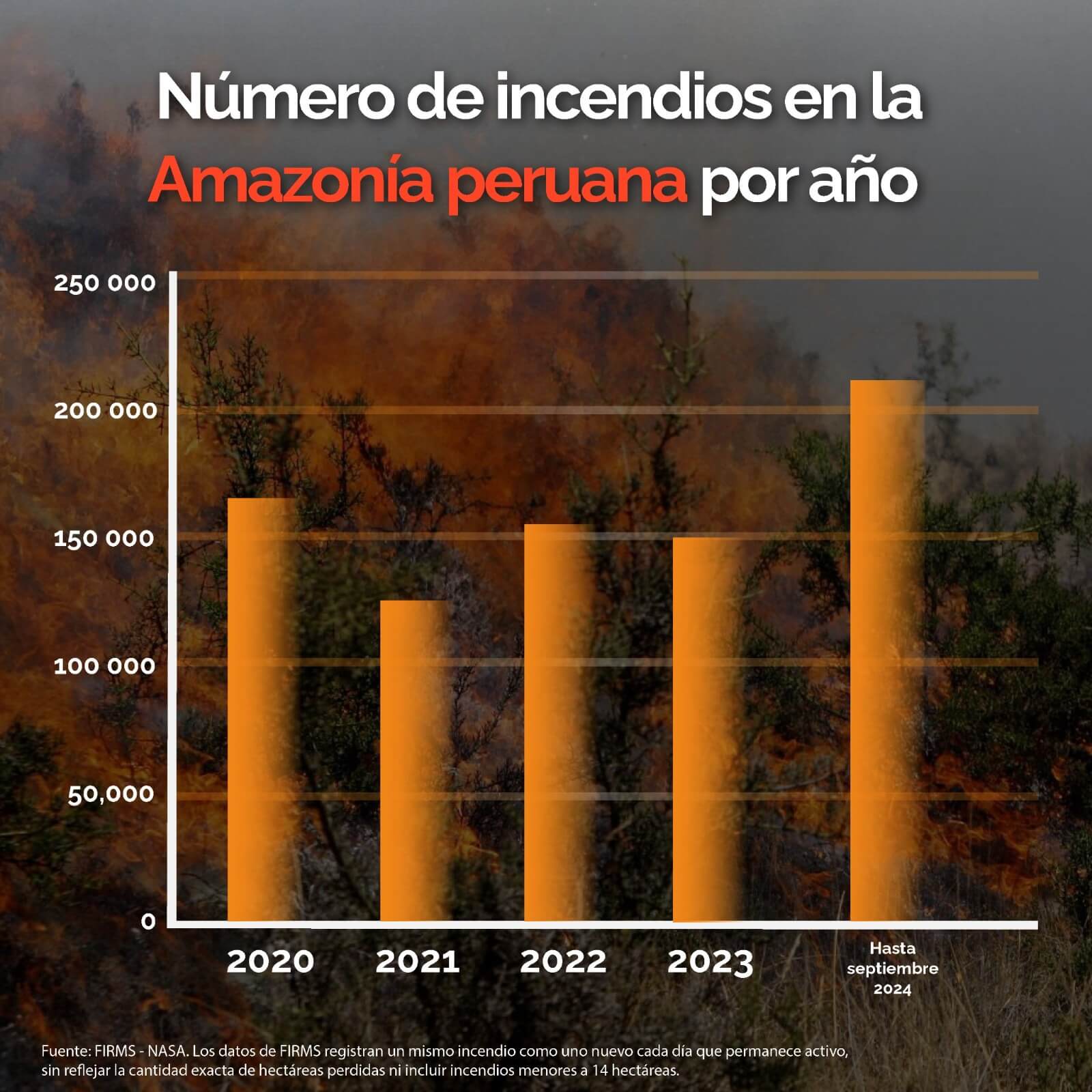 número de incendios forestales registrados Amazonía Perú