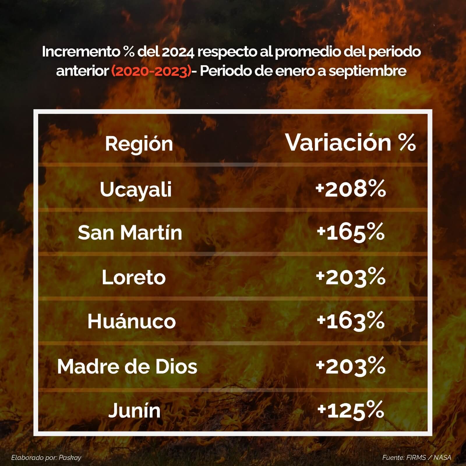 incendios han afectado la Amazonía peruana