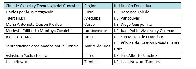 De Junín a la NASA: Club de Ciencia y Tecnología brindó conferencia sobre investigación satelital para mejorar la agricultura en EE. UU.