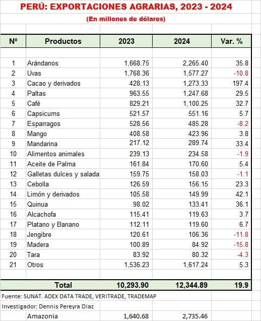 estadística exportación de cacao peruano