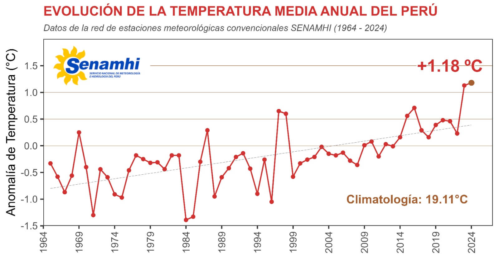El 2024 fue el año más cálido registrado en Perú calor extremo Senamhi