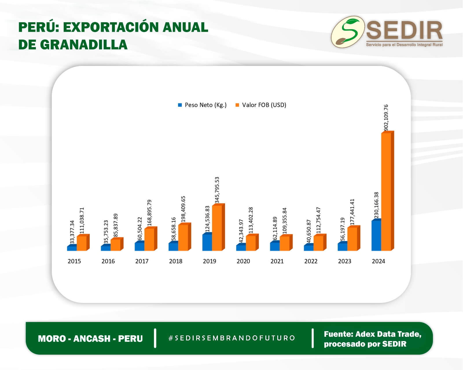 Sedir balance comercial exportaciones de granadilla peruana