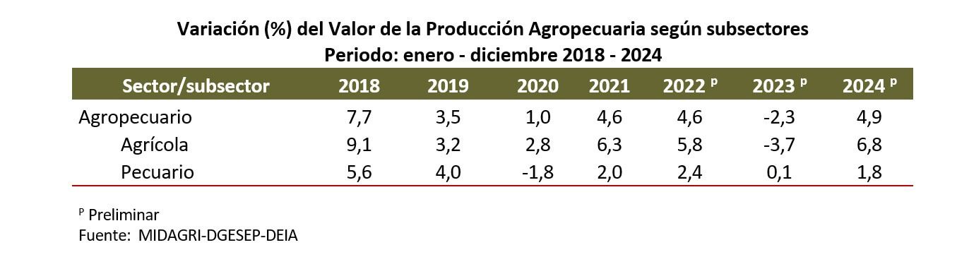 Midagri producción agropecuaria Perú