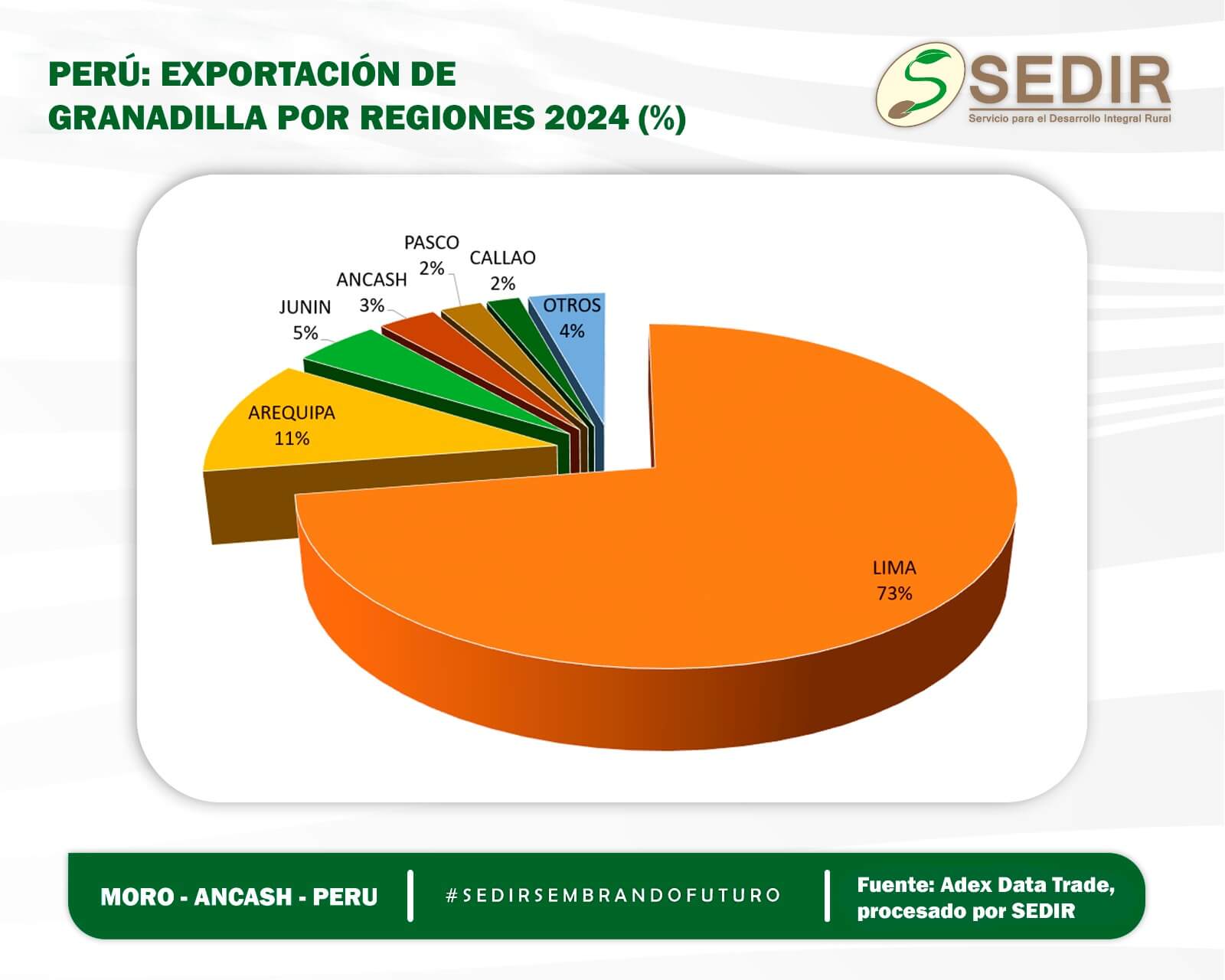 principales regiones exportadoras de granadilla peruana