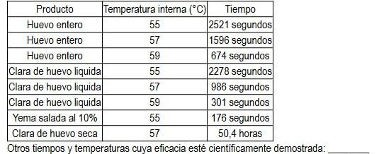 Senasa establece requisitos zoosanitarios para importar ovoproductos procesados de Brasil
