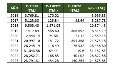 Perú exportación de palta peruana