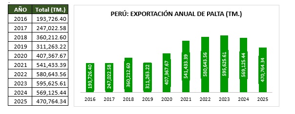 Perú exportación de palta peruana