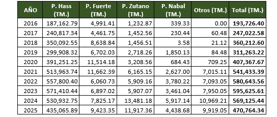 Perú exportación de palta peruana
