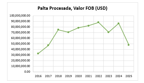 Perú exportación de palta peruana