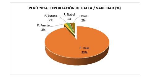 Perú exportación de palta peruana