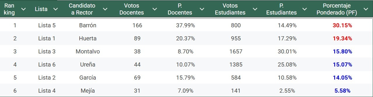 La contienda final será entre las listas encabezadas por los Dres. Alberto Barrón López y Elías Huerta Camones