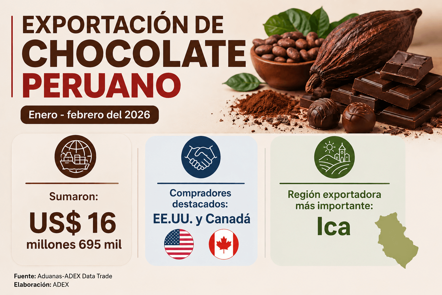 Perú exportación de chocolate peruano