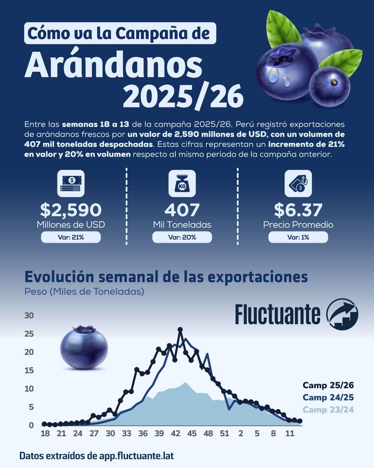 Fluctuante arándanos peruanos