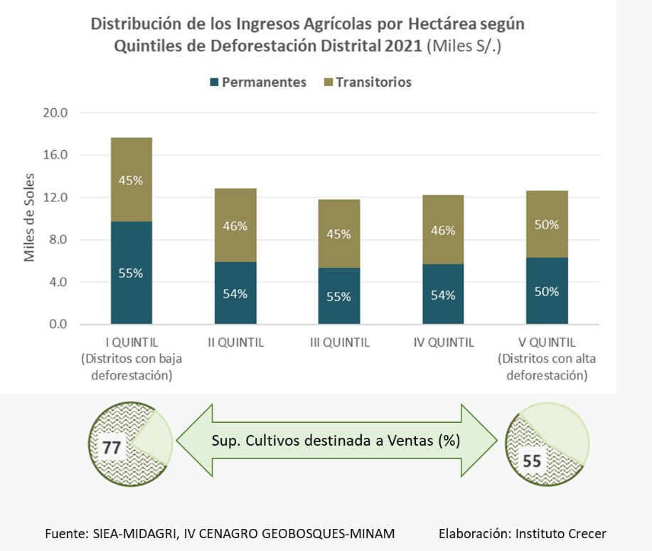Mejor agricultura para proteger más Amazonía