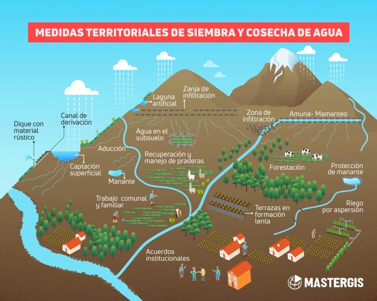 Siembra de cosecha de agua Perú