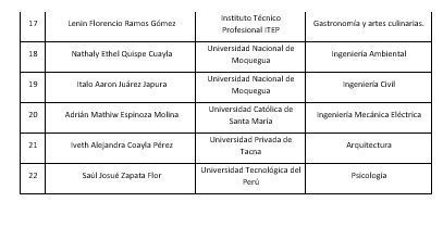 Southern Perú entregó beca a ganadores de concurso “Talentos torateños”