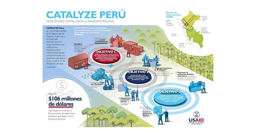 Catalyze Perú, el proyecto que busca movilizar más de US$ 100 millones en la Amazonía