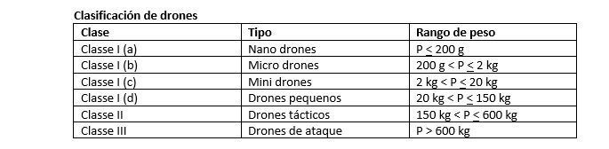 Clasificación de drones
