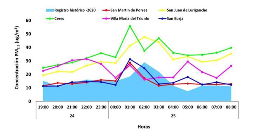 Contaminación del aire se incrementó en 50% durante la Navidad en Lima y Callao
