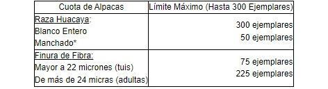 cuotas de exportación de alpacas Perú