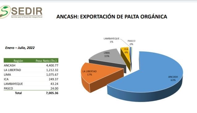 principales regiones productoras de palta orgánica Perú