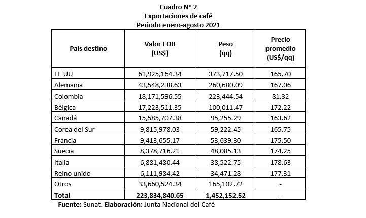 Exportaciones de café Periodo enero-agosto 2021