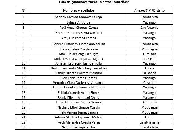 Programa de Southern Perú 
