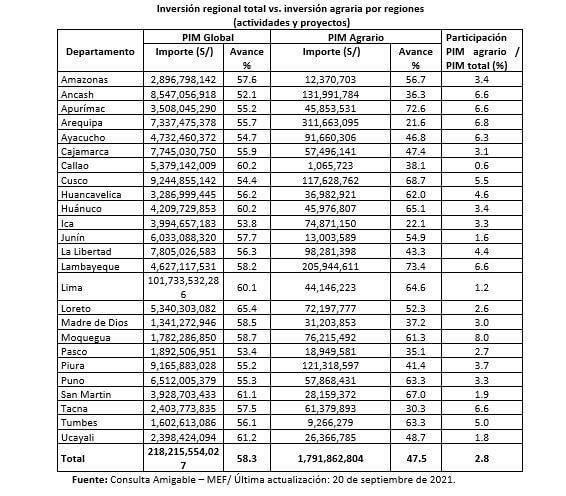 Inversión regional total vs. inversión agraria por regiones
