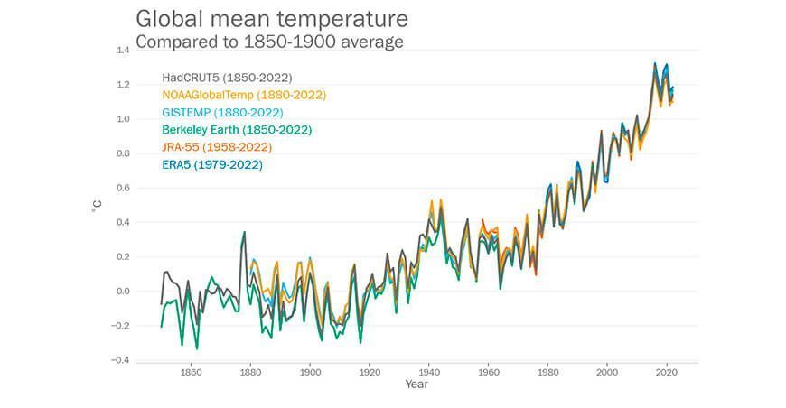 Incremento de temperatura global OMM