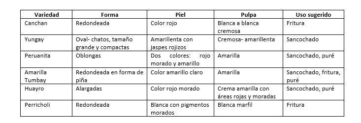 INACAL papa y sus derivados