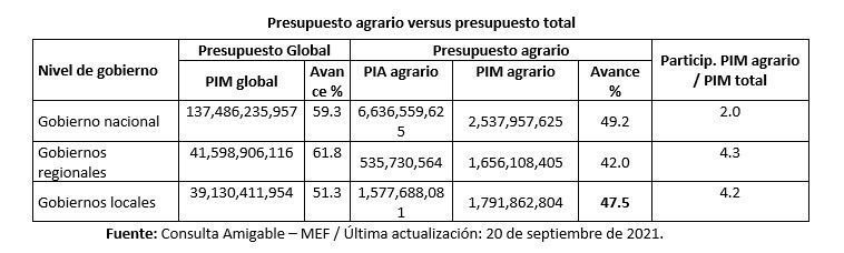 Presupuesto agrario versus presupuesto total