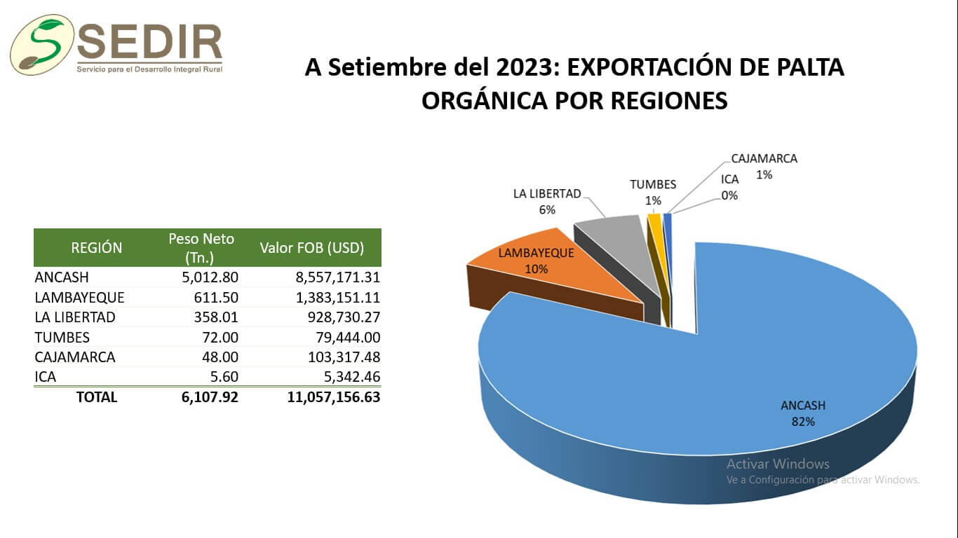 Ancash se posiciona como la primera región exportadora de palta orgánica