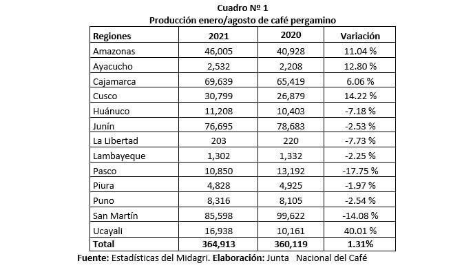 Producción enero/agosto de café pergamino