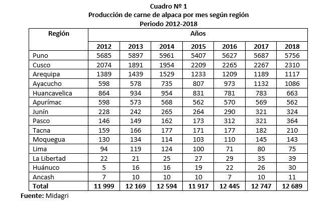 Producción de carne de alpaca por mes según región en el Perú