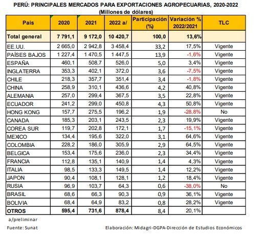 Productos agropecuarios peruanos llegaron a 150 países en 2022