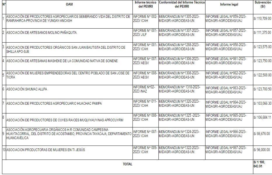 organizaciones agrarias de mujeres subvención Perú
