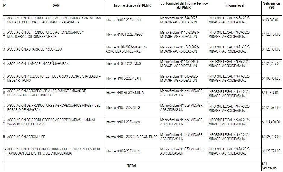organizaciones agrarias de mujeres Perú