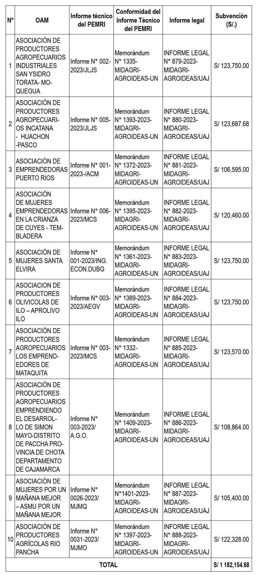 organizaciones agrarias de mujeres subvención Perú