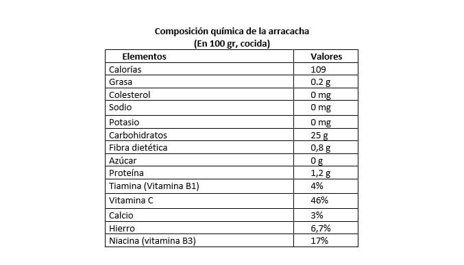 valor nutricional de la arracacha