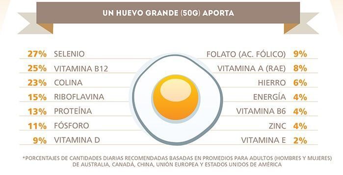 valor nutricional del huevo
