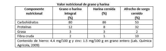 valor nutricional del Sorgo