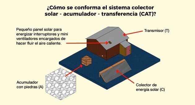 Wasichakuy, vivienda térmica para los Andes